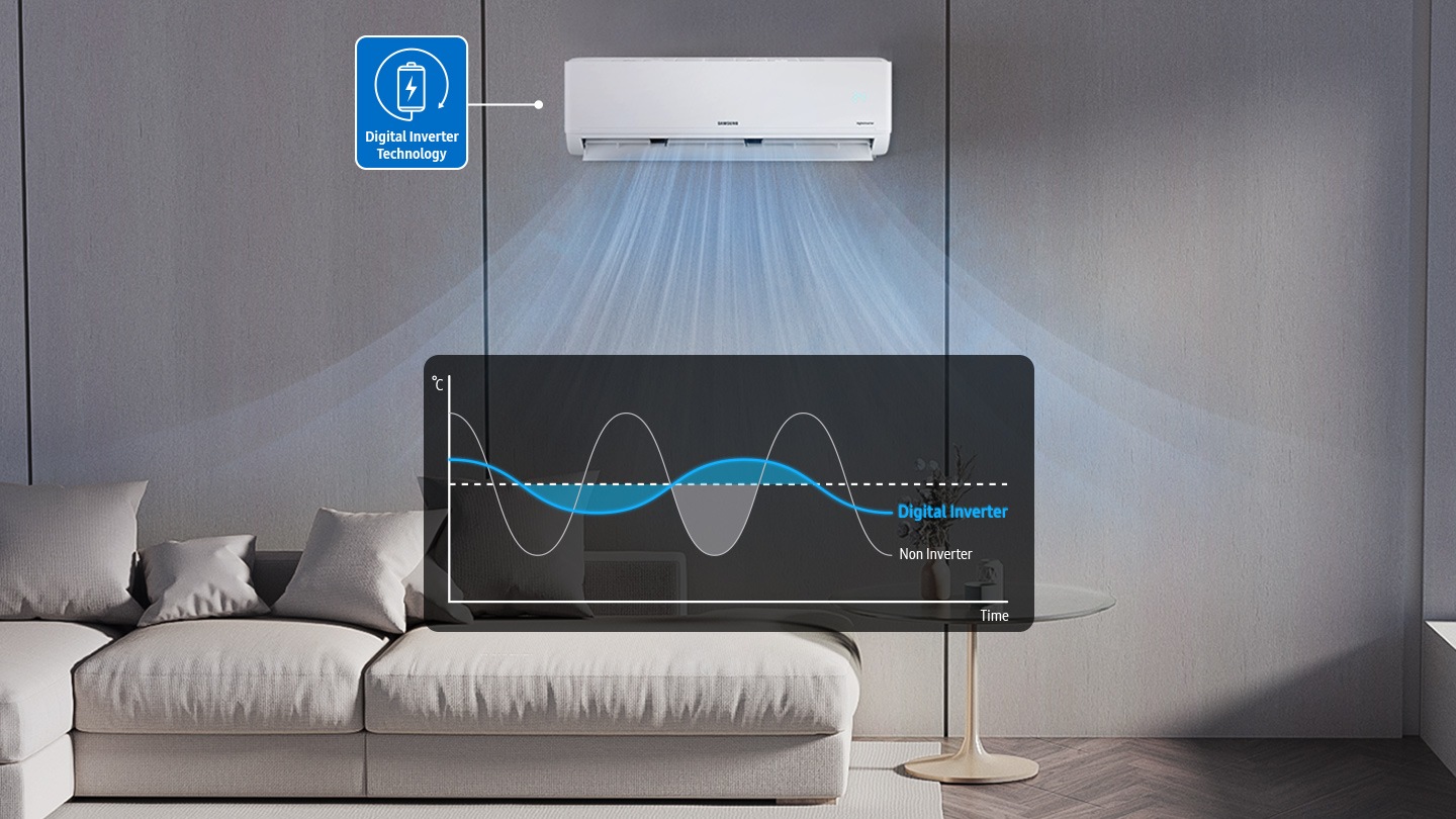 Shows a wall -mounted air conditioner with a label saying ""Digital Inverter Technology"". A chart also highlights how a Digital Inverter air conditioner minimizes any temperature fluctuation compared to a Non-inverter air conditioner.