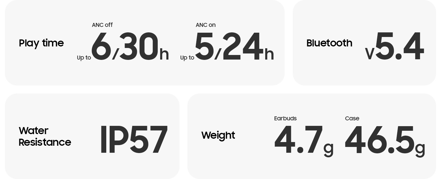 5 cards show information about up to 6 hours / 30 hours of playtime with ANC off, up to 5 hours / 24 hours of playtime with ANC on, Bluetooth version 5.4, IP57 water resistance and weight of the Galaxy Buds3 earbuds and case at 4.7g and 46.5g, respectively.