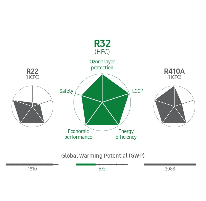 Gas refrigerante R32
