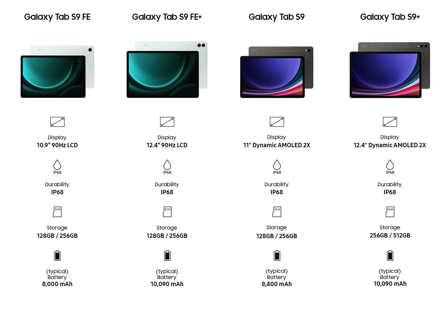 Galaxy Tab S9 FE: Kijelző: 10,9 hüvelykes LCD, 90 Hz. Ellenállás: IP68. Tárhely: 128 GB, 256 GB. (tipikus) Akkumulátor: 8000 mAh. Galaxy Tab S9 FE+: Kijelző: 12,4 hüvelykes LCD, 90 Hz. Ellenállás: IP68. Tárhely: 128 GB, 256 GB. (tipikus) Akkumulátor: 10 090 mAh. Galaxy Tab S9: Kijelző: 11 hüvelykes Dynamic AMOLED 2X. Ellenállás: IP68. Tárhely: 128 GB, 256 GB. (tipikus) Akkumulátor: 8400 mAh. Galaxy Tab S9+: Kijelző: 12,4 hüvelykes Dynamic AMOLED 2X. Ellenállás: IP68. Tárhely: 256 GB, 512 GB. (tipikus) Akkumulátor: 10 090 mAh.