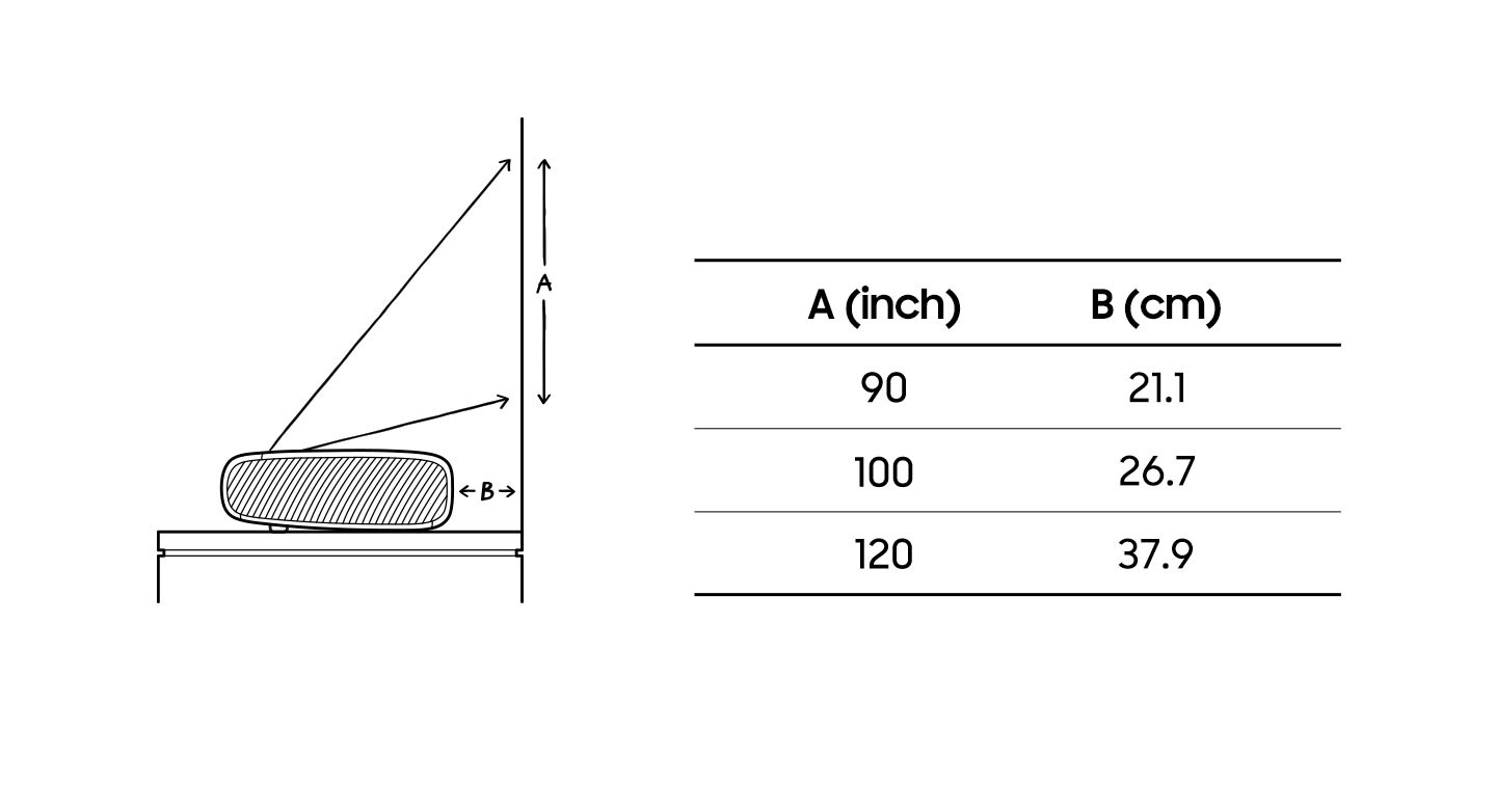 Dimensiunea ecranului modelului Premiere (A) este de 90 de inci la o distanță de 24,7 cm (B) de perete, 100 de inci la o distanță de 30,3 cm și 120 de inci la o distanță de 41,5 cm.