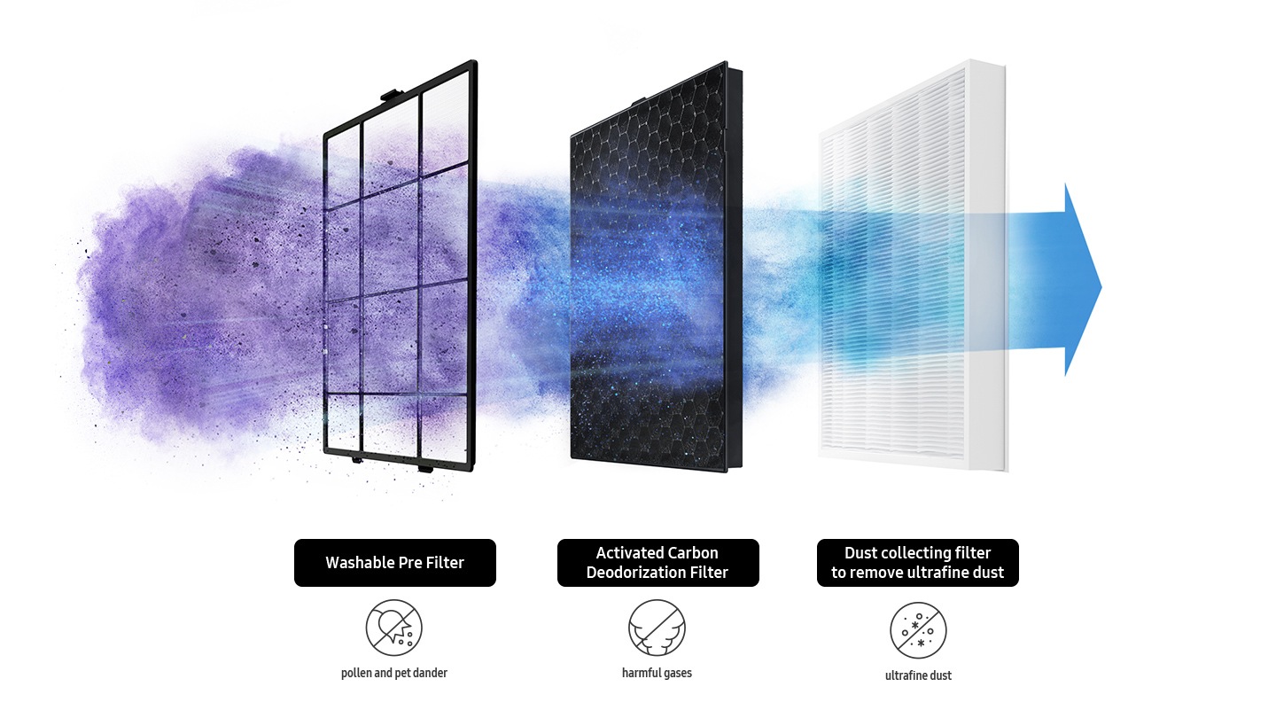 The AX3100 has a multi-layered purification system. The first layer is a Washable Pre Filter that extracts larger dust particles such as pollen and pet dander. The second is an Activated Carbon Deodorization Filter that removes harmful gases. The final layer is a dust collecting filter that captures ultrafine dust.