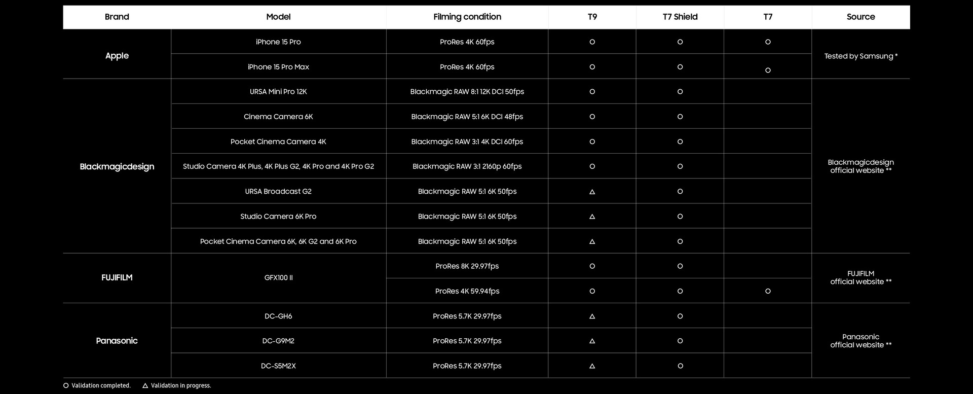 Compatibility Table