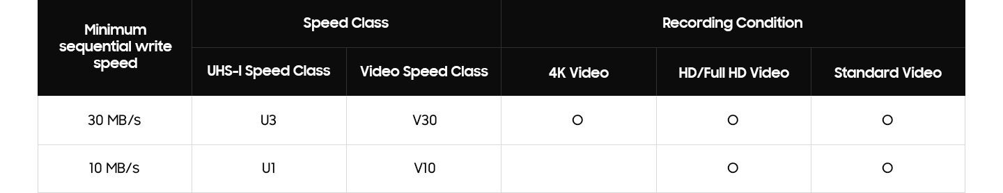 There is a table comparing the speed classes of SD cards.

The classification of "Minimum sequential write speed" is written separately as "30 MB/s" and "10 MB/s".
The classification written as “Speed Class” is written separately as “UHS-I Speed Class” and “Video Speed Class”.
The categories written under “Recording Condition” are divided into “4K Video,” “HD/Full HD Video,” and “Standard Video.”
According to the classification, "30 MB/s" is written as "U3", "V30", "O", "O", and "O" in that order.
"10 MB/s" is written in that order as "U1" and "V10", and then again as "O" and "O" with a blank space.