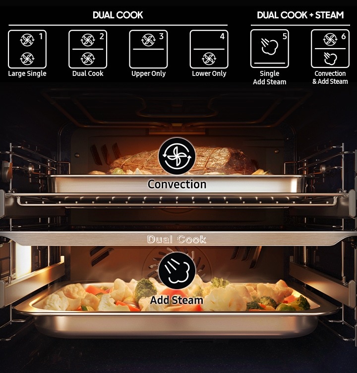 Shows the inside of the oven with a joint of meat roasting in the upper zone and vegetables in a covered dish being steamed in the lower zone.