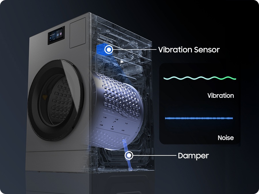 Inside the transparent washer, the drum moves up and down. A vibration sensor at the top detects the vibrations, while a damper at the bottom controls the drum’s movement. The graph shows how vibration and noise are reduced thanks to the sensor and damper.