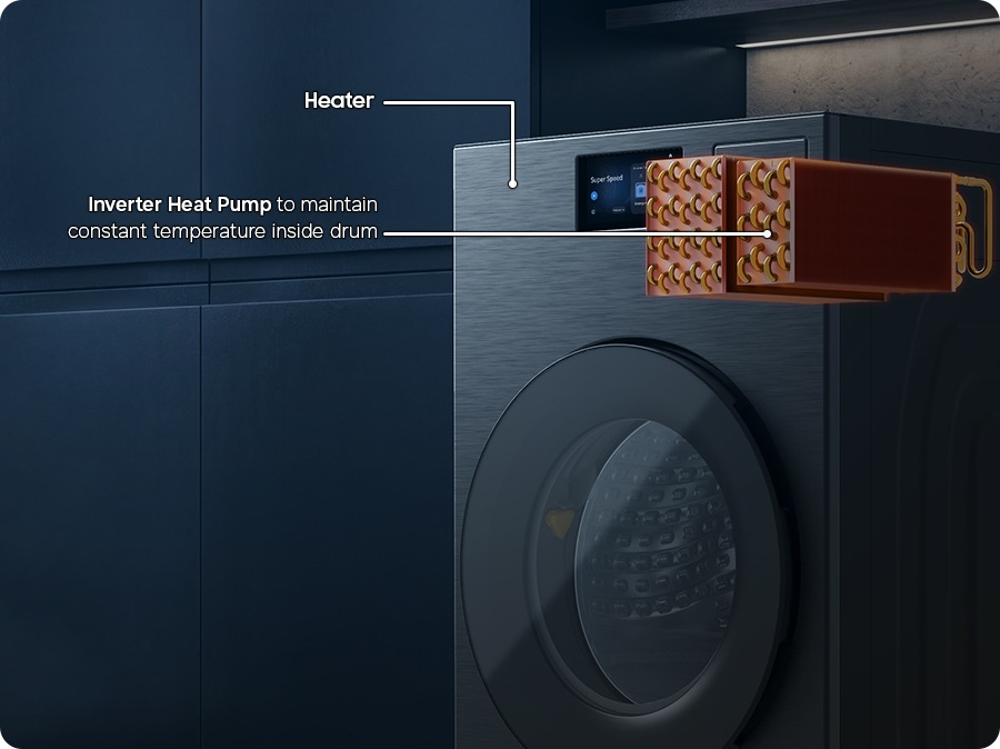In the combo, a heater for preheating is located at the top left, while the inverter heat pump on the top right maintains a constant temperature inside the drum. Energy saving and fast drying icons appear on the left. The thermometer on the right indicates that the temperature is being maintained.