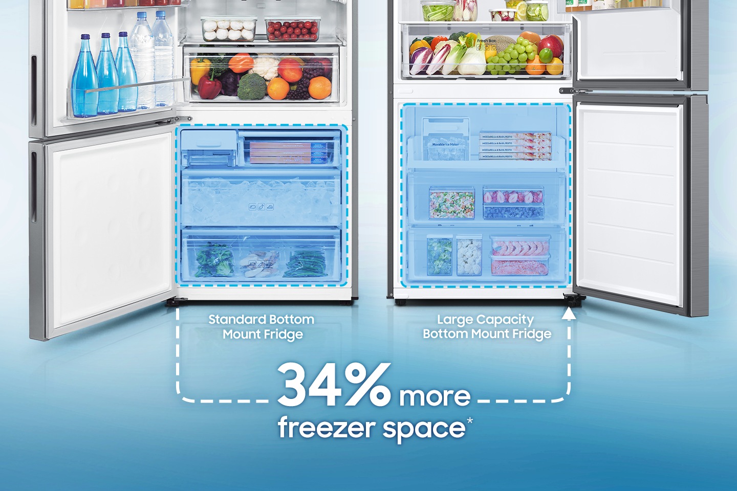 34% more freezer space*