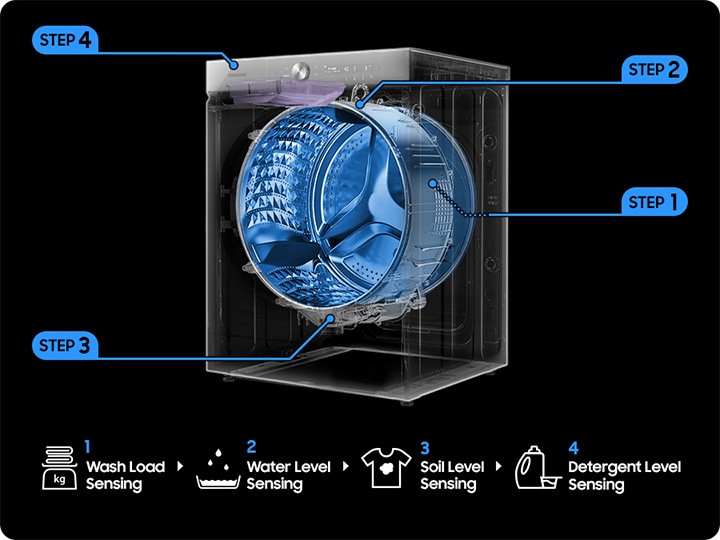 4 steps on how to use diagram. Senses Wash load, water level, soil level and detergent level.