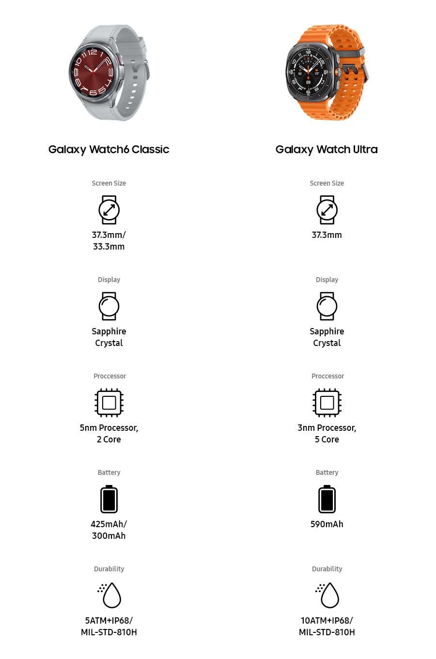 1. Screen Size : Galaxy Watch7: 37.3mm or 33.3mm, Galaxy Watch6: 37.3mm or 33.3mm, Galaxy Watch6 Classic: 37.3mm or 33.3mm, Galaxy Watch Ultra: 37.3mm 2. Display :  Galaxy Watch7: Sapphire Crystal, Galaxy Watch6: Sapphire Crystal, Galaxy Watch6 Classic: Sapphire Crystal, Galaxy Watch Ultra: Sapphire Crystal3. Processor : Galaxy Watch7: 3nm Processor, 5 Core, Galaxy Watch6: 5nm Processor, 2 Core, Galaxy Watch6 Classic: 5nm Processor, 2 Core, Galaxy Watch Ultra: 3nm Processor, 5 Core4. Battery : Galaxy Watch7: 425mAh or 300mAh, Galaxy Watch6: 425mAh or 300mAh, Galaxy Watch6 Classic: 425mAh or 300mAh, Galaxy Watch Ultra: 590mAh5. Durability: Galaxy Watch7: 5 ATM+IP68/MIL-STD-810H, Galaxy Watch6: 5 ATM+IP68/MIL-STD-810H, Galaxy Watch6 Classic: 5 ATM+IP68/MIL-STD-810H, Galaxy Watch Ultra: 10 ATM+IP68/MIL-STD-810H