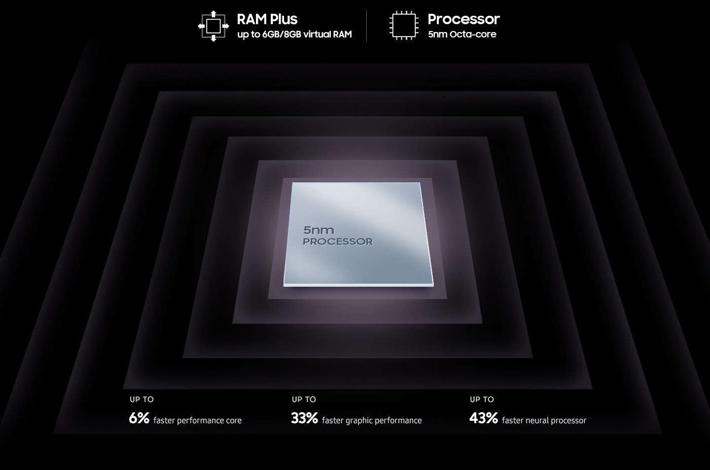 Une puce de processeur carrée métallique est affichée avec le texte Processeur 5 nm sur sa surface. Autour de la puce, les textes qui apparaissent indiquent RAM Plus jusqu'à 6 Go/8 Go de RAM virtuelle, processeur Octa-core 5 nm, performance jusqu'à 6 % plus rapide, performances graphiques jusqu'à 33 % plus rapides, processeur neural jusqu'à 43 % plus rapide.