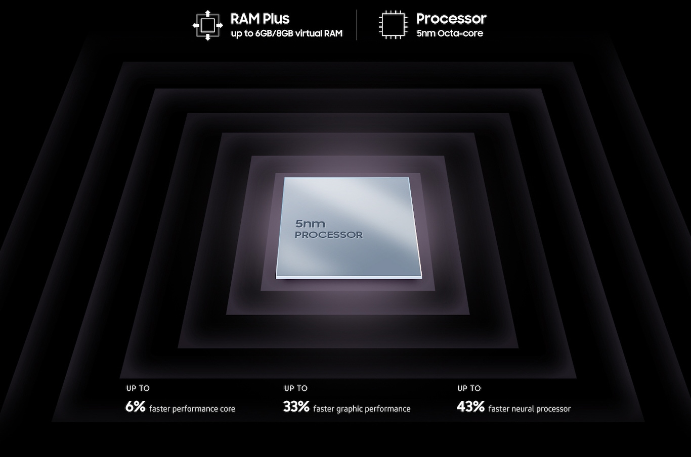 Une puce de processeur carrée métallique est affichée avec le texte Processeur 5 nm sur sa surface. Autour de la puce, les textes qui apparaissent indiquent RAM Plus jusqu'à 6 Go/8 Go de RAM virtuelle, processeur Octa-core 5 nm, performance jusqu'à 6 % plus rapide, performances graphiques jusqu'à 33 % plus rapides, processeur neural jusqu'à 43 % plus rapide.