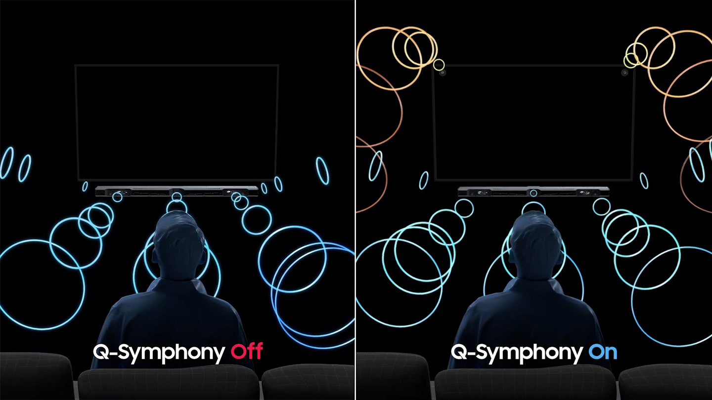 兩個電視屏幕正在比較Q-Myphony Audio技術。在左側，Q-Myphony Audio關閉了，聲音僅來自音欄。在右側，Q-Myphony被打開，除了音欄外，Sound還從QLED電視的前兩個角落髮動機。