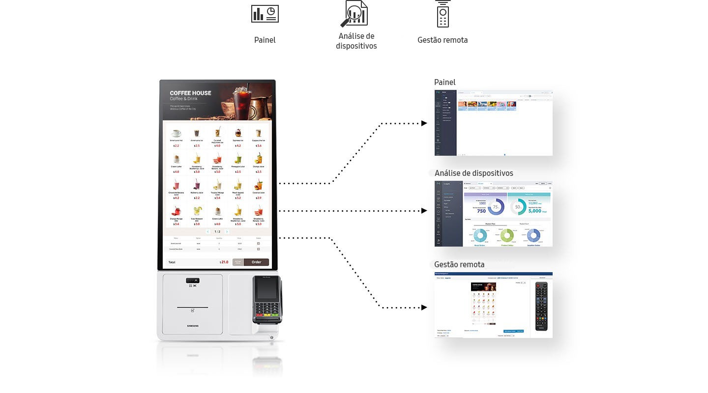 Monitoramento e gestão de displays