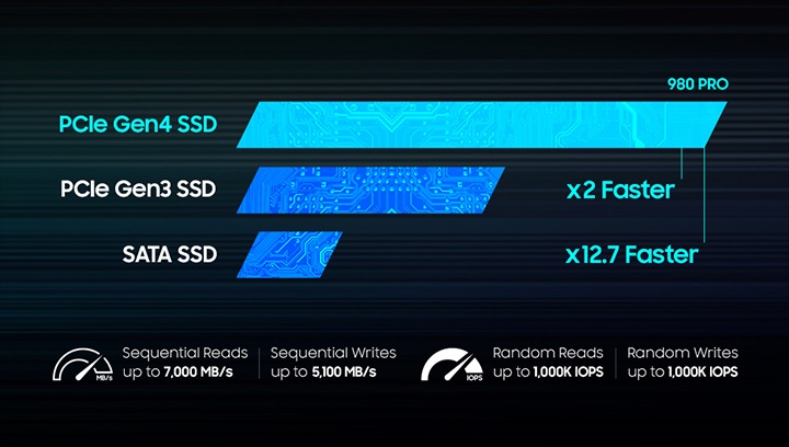 980 PRO 1TB PCIe NVMe 4.0 M.2 Internal SSD (MZ-V8P1T0B) | Samsung