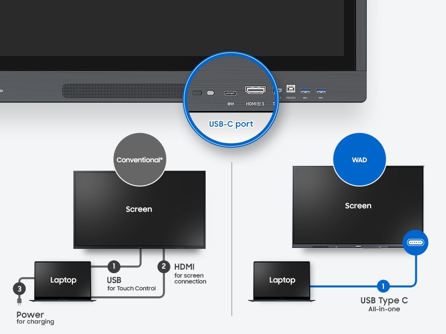 En la parte superior, se muestran los puertos de la pantalla WAD, con una superposición ampliada del puerto USB-C. Debajo de esto, un diagrama comparativo contrasta los requisitos de configuración entre una pantalla convencional y la pantalla WAD. La configuración de la pantalla convencional requiere tres conexiones distintas a una computadora portátil: 1. USB para control táctil, 2. HDMI para conexión de pantalla y 3. un cable de alimentación independiente. En cambio, la pantalla WAD solo necesita una conexión USB-C todo en uno, lo que demuestra cómo logra la misma conectividad con un solo cable.