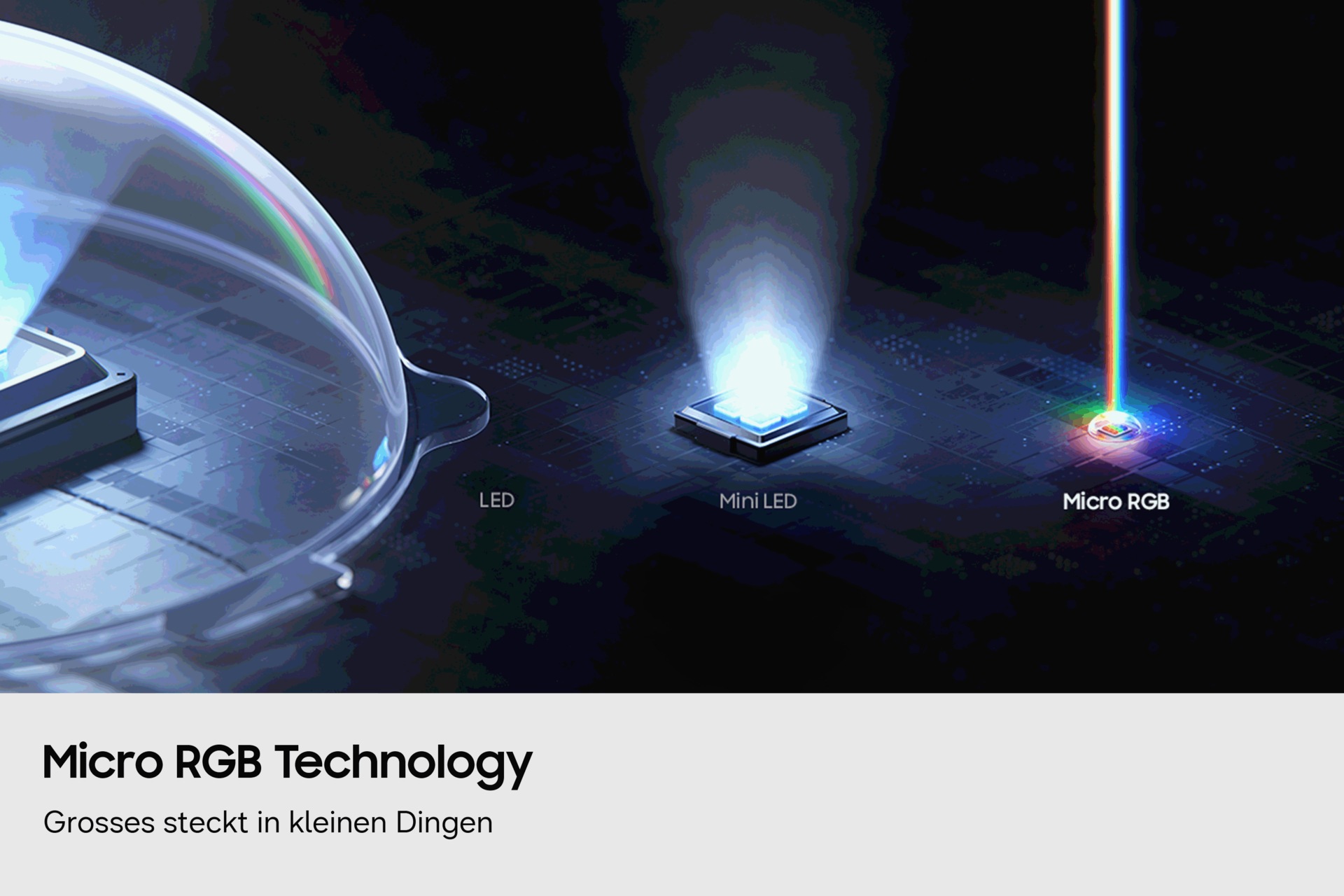 Nahaufnahme von drei Lichttechnologien: LED mit sanftem Schein unter einer Kuppel, Mini-LED, die helles Licht ausstrahlt, und Micro-RGB, das einen Regenbogenstrahl auf einen dunklen Hintergrund projiziert.