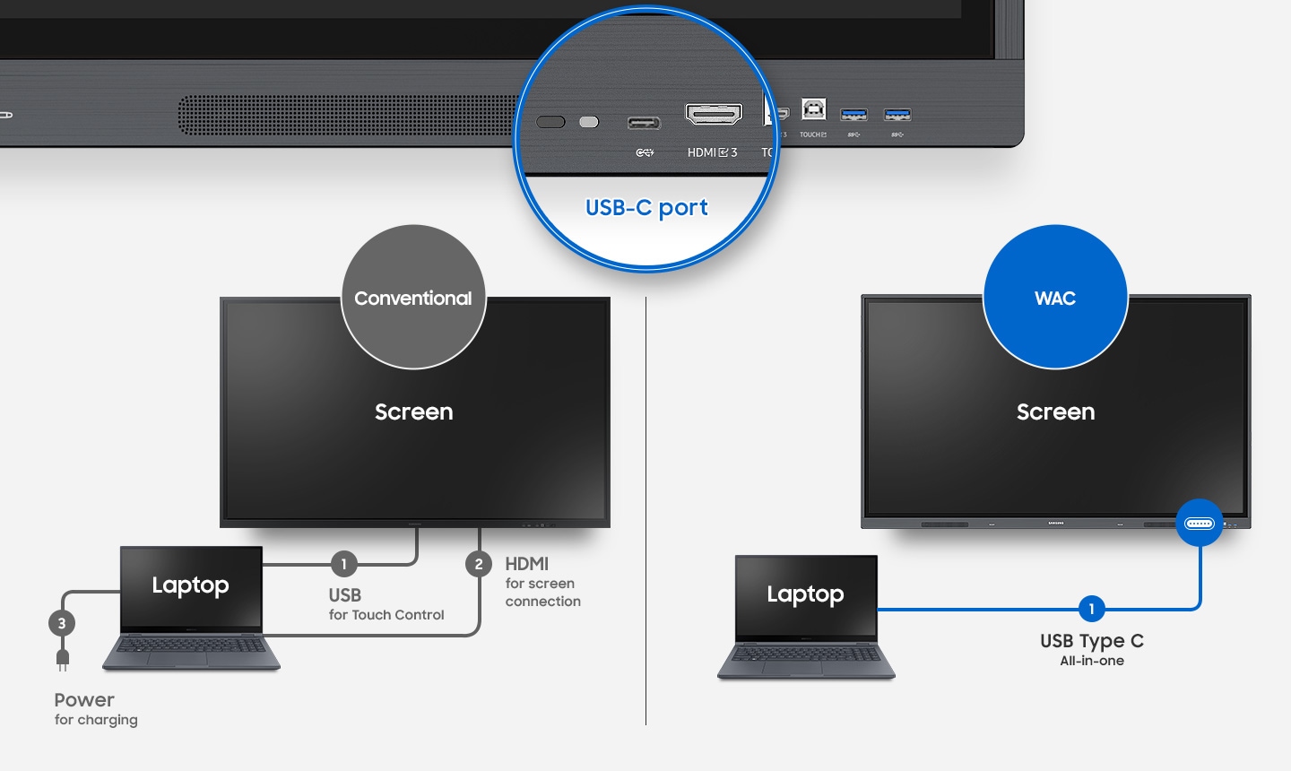 se muestran los distintos puertos con los que cuenta la pantalla interactiva, incuido el el puerto USB C 3 en 1