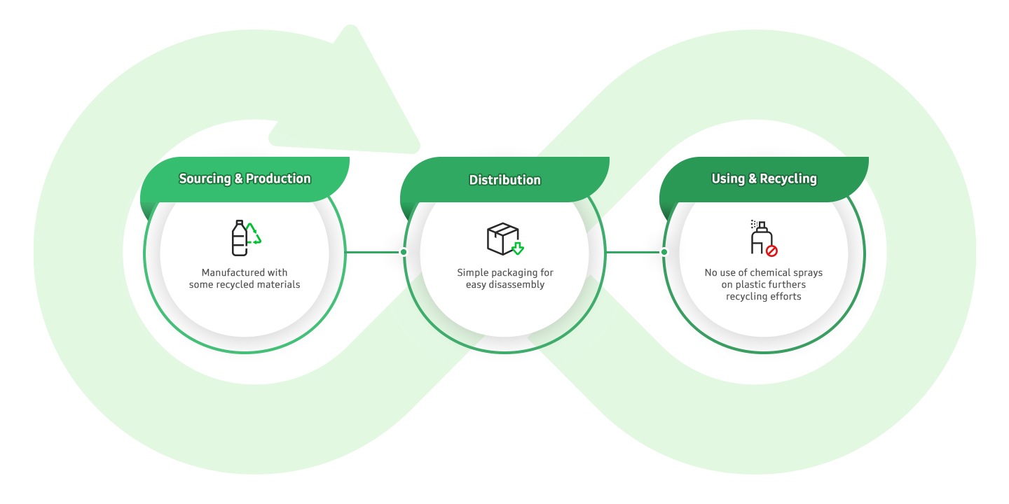 En el fondo se ve un ciclo y encima un proceso en tres etapas. El primer proceso es el de «abastecimiento y producción», que explica que el producto se fabrica con algunos materiales reciclados. El segundo proceso se refiere a la «distribución» y describe un «embalaje sencillo para un fácil desmontaje». El último se refiere al «Uso y reciclaje» y menciona que «la no utilización de aerosoles químicos en el plástico favorece los esfuerzos de reciclaje».