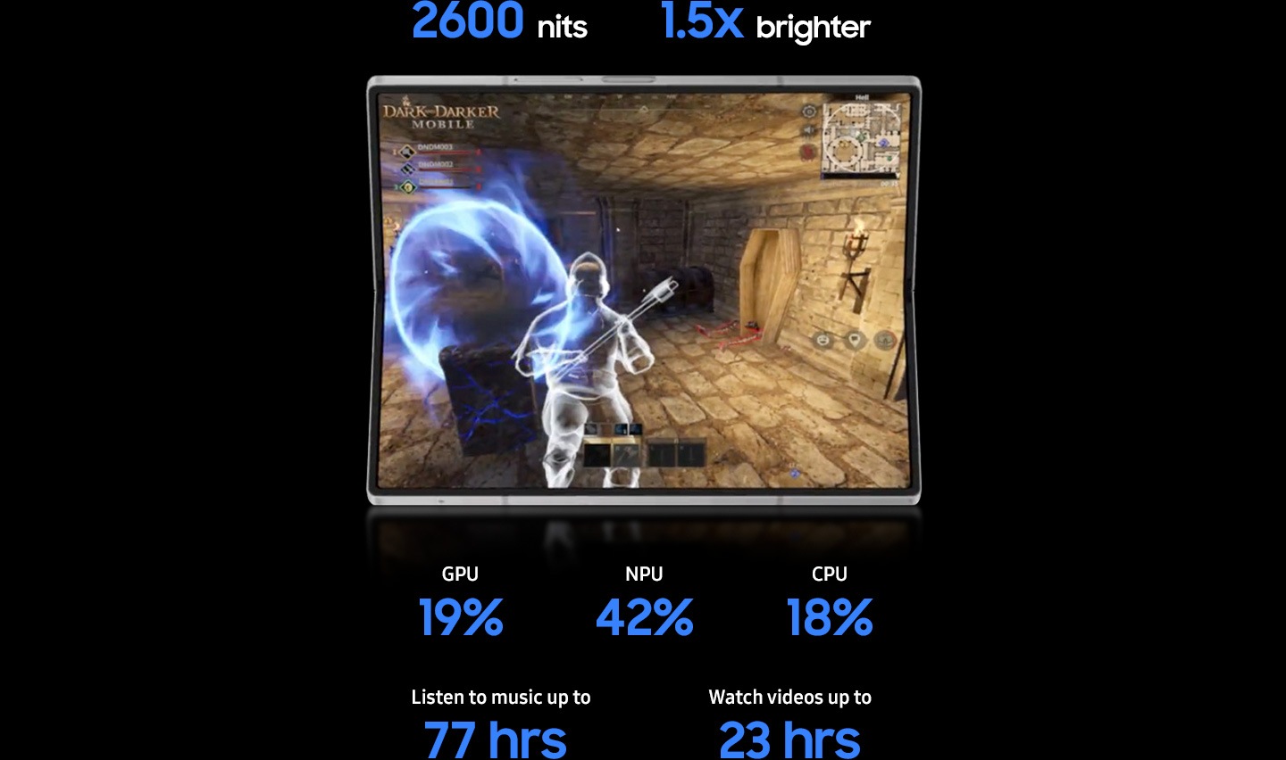 Se muestra una escena de un juego como ejemplo de las especificaciones de Galaxy Z Fold6 que incluyen: brillo de 2600 nits que es 1 punto 5 veces más brillante que el último Fold, GPU mejorada en un 19%, NPU en un 42%, CPU en un 18%. Escucha música hasta 77 horas de duración y ve vídeos hasta 23 horas en Galaxy Z Fold6.