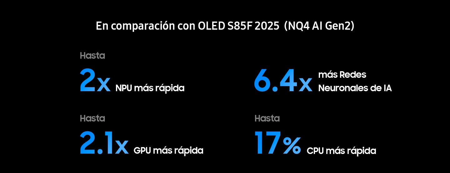 El procesador Samsung NQ4 AI Gen3 tiene una NPU hasta 2 veces más rápida, redes neuronales AI 6,4 veces mayores, una GPU hasta 2,1 veces más rápida y una CPU hasta un 17% más rápida que el 2025 OLED S85F (NQ4 AI Gen2).