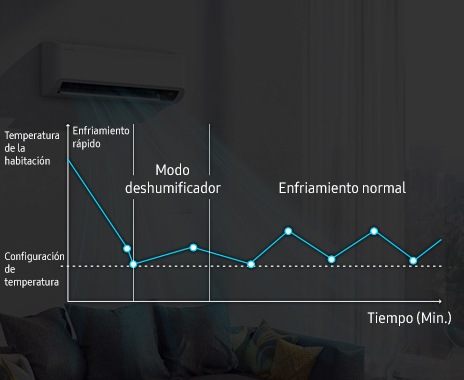 A chart shows how Fast Cooling quickly reduces the room temperature to the set level, before entering Dehumidification Mode and then WindFree™ Cooling to keep the room at the set temperature.