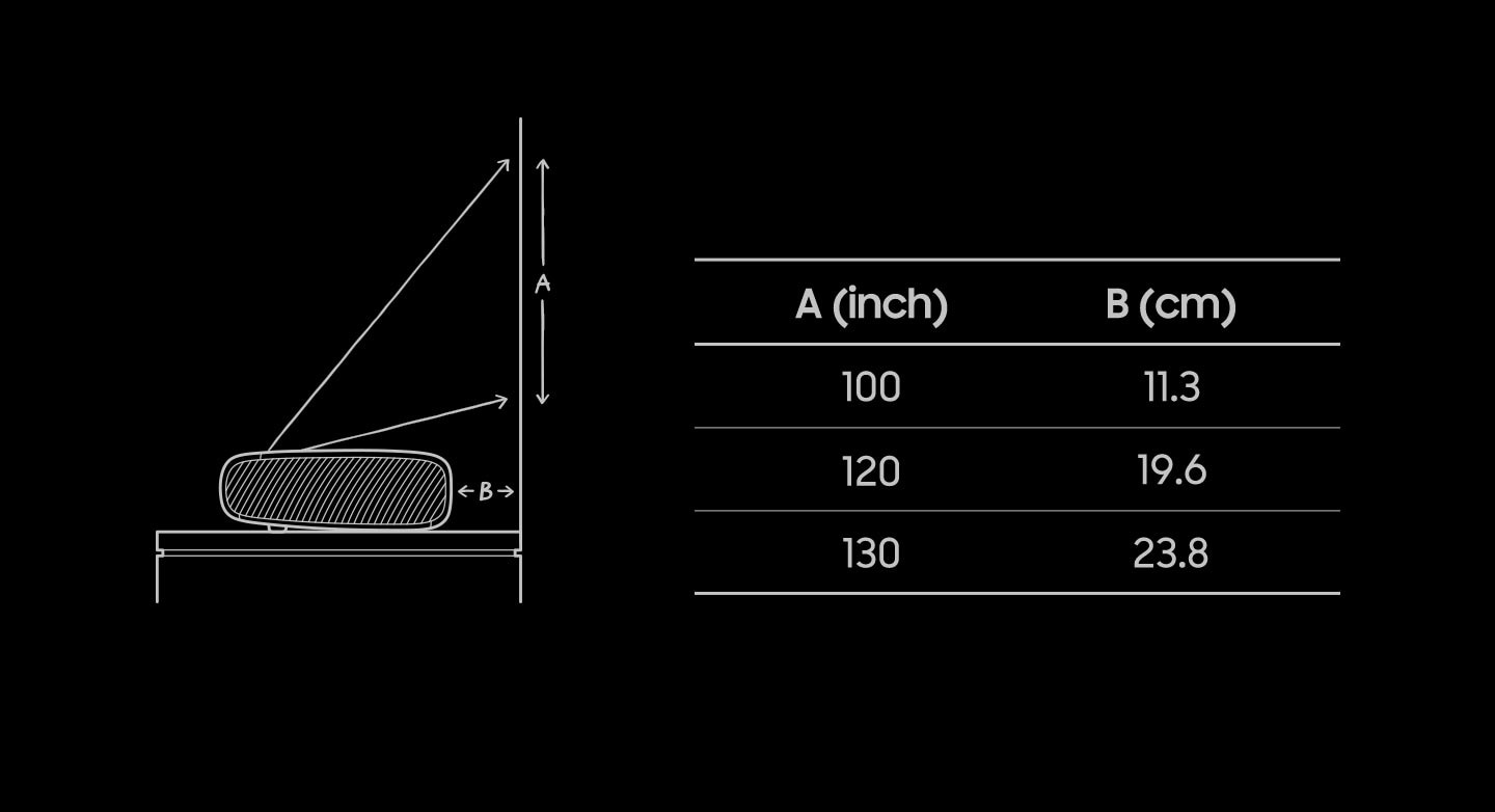 Velikost obrazovky (A) Premiere je 100 palců při vzdálenosti 11,3 cm (B) od stěny, 120 palců při vzdálenosti 19,6 cm a 130 palců při vzdálenosti 23,8 cm.