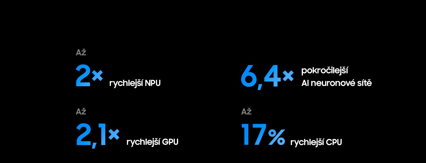 Procesor Samsung NQ4 AI Gen3 má až 2krát rychlejší NPU, 6,4krát lepší neuronové sítě AI, až 2,1krát rychlejší GPU a až o 17 % rychlejší CPU než OLED S85F 2025 (NQ4 AI Gen2).
