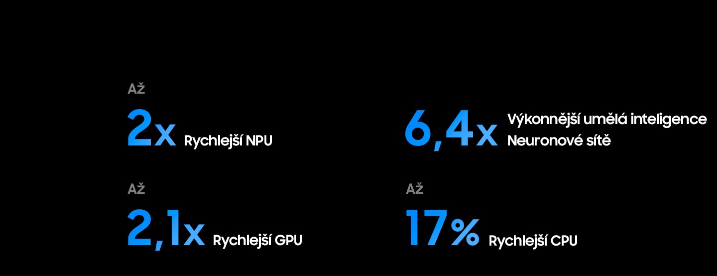 Procesor Samsung NQ4 AI Gen3 má až 2krát rychlejší NPU, 6,4krát větší AI neuronové sítě, až 2,1krát rychlejší GPU a až o 17 % rychlejší CPU než model 2025 Neo QLED 4K (NQ4 AI Gen2).