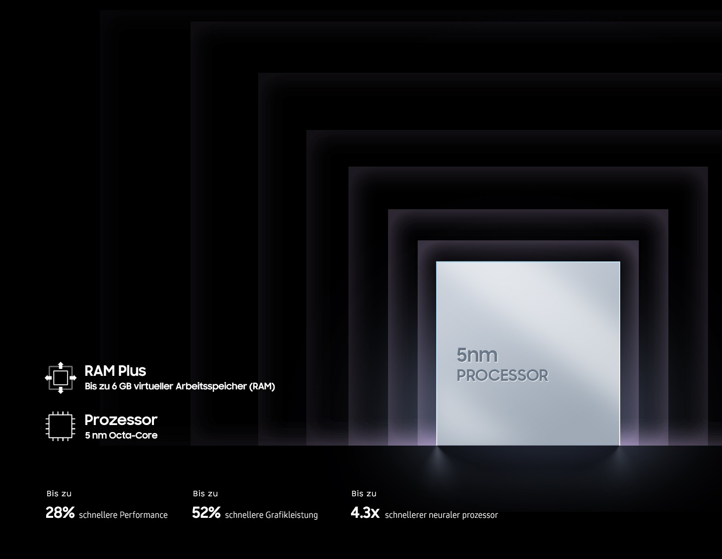 Ein metallischer, quadratischer Prozessorchip ist abgebildet, auf dessen Oberfläche der Schriftzug 5nm processor zu lesen ist. Um den Chip herum steht RAM Plus mit bis zu 6 GB/8 GB virtuellem Arbeitsspeicher, Prozessor 5nm Octa-Core, bis zu 28 % schnellerer Leistungskern, bis zu 52 % schnellere Grafikleistung, bis zu 4,3 Mal schnellerer neuronaler Prozessor. 