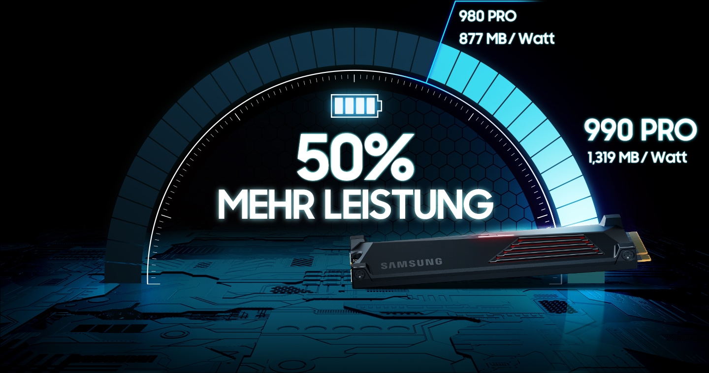 The 990 PRO with Heatsink has a 50% improvement in sequence writespeed at 1,319 MB/Watt, over 980 PRO’s 877 MB/Watt.