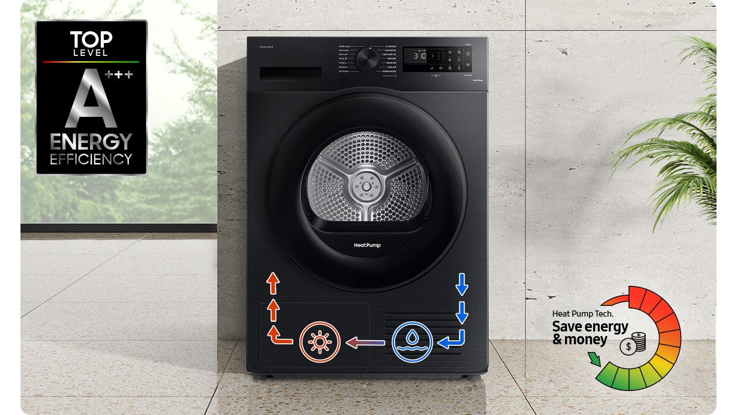 DV5000C este un uscător A++++ eficient din punct de vedere energetic. Tehnologia pompei de căldură economisește energie și bani. Pictogramele din partea de jos a uscătorului explică procesul de uscare.