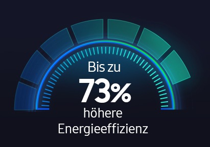 Auf einem stilsierten Geschwindigkeitsanzeiger steht geschrieben „Bis zu 73% höhere Energieeffizienz".