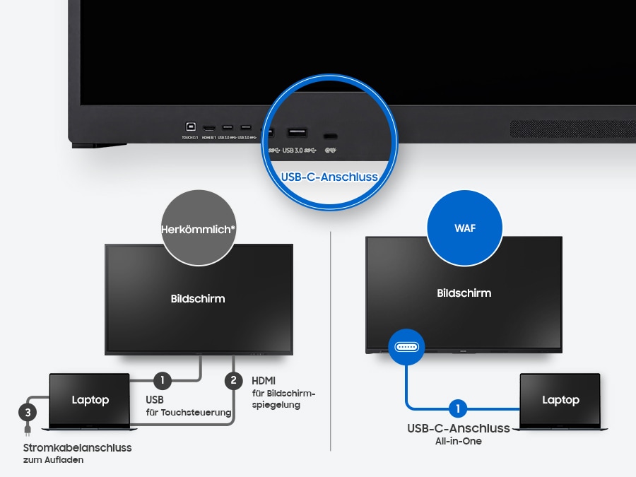 At the top, the showcases the ports on the WAF display, with a magnified overlay of the USB-C port. Below this, a comparative diagram contrasts the setup requirements between a conventional display and the WAF display. The conventional screen setup, requires three distinct connections to a laptop: 1. USB for touch control, 2. HDMI for screen connection, and  3. a separate power cable. In contrast, the WAF display only needs a 1. USB-C connection all-in-one, demonstrating how it achieves the same connectivity with just a single cable.