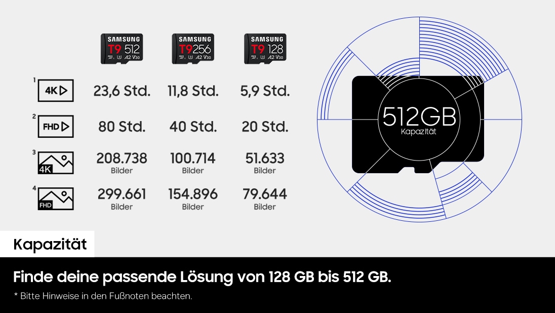 Zu sehen ist auf der linken Seite eine Vergleichstabelle für Samsung T9-Kapazitäten sowie auf der rechten Seite eine große Grafik einer microSD-Speicherkarte mit der Beschriftung „512 GB Kapazität“. In der Tabelle stehen die Angaben: Samsung T9 512, Samsung T9 256 und Samsung T9 128. Für 4K-Videos: 30 Stunden (512), 15 Stunden (256), 7,5 Stunden (128). Für FHD-Videos: 80,5 Stunden (512), 40 Stunden (256), 20 Stunden (128). Für 4K-Fotos: 207.159 Fotos (512), 103.566 Fotos (256), 51.783 Fotos (128). Für FHD-Fotos: 270.108 Fotos (512), 135.036 Fotos (256), 67.518 Fotos (128).