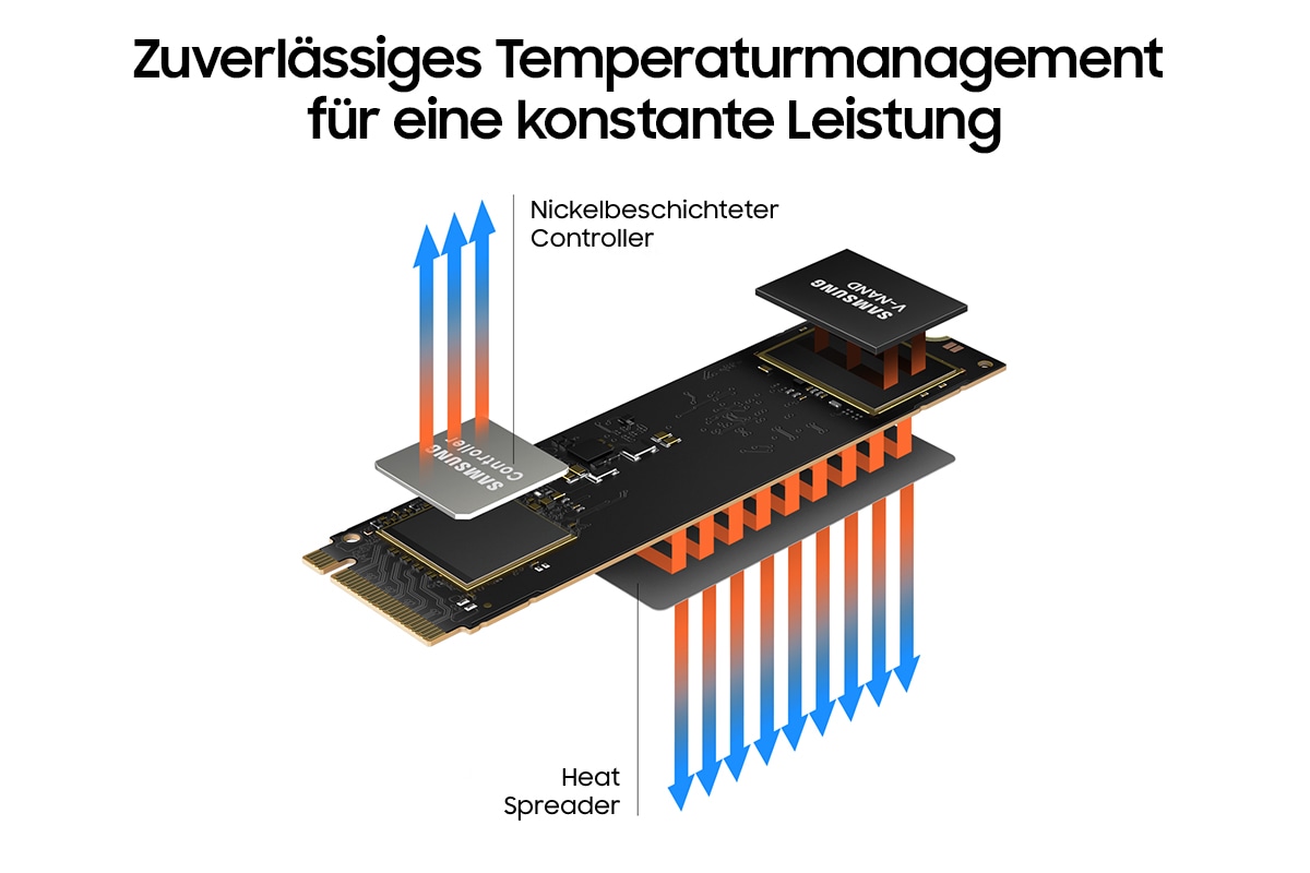 Eine aufgeklappte Darstellung der Samsung SSD 980 zeigt den internen Aufbau, insbesondere das Kühlsystem mit thermischen Leitpfaden und Kontrollpunkten. Mehrere blaue und rote Pfeile symbolisieren die Wärmeabfuhr. Der Text oben lautet: „Zuverlässiges Temperaturmanagement für eine konstante Leistung“.