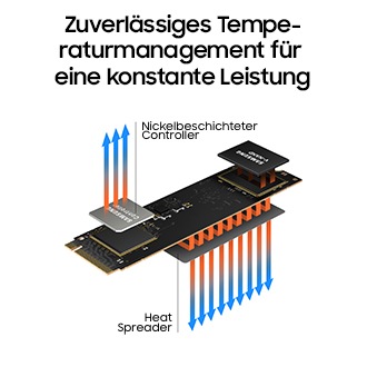 Eine aufgeklappte Darstellung der Samsung SSD 980 zeigt den internen Aufbau, insbesondere das Kühlsystem mit thermischen Leitpfaden und Kontrollpunkten. Mehrere blaue und rote Pfeile symbolisieren die Wärmeabfuhr. Der Text oben lautet: „Zuverlässiges Temperaturmanagement für eine konstante Leistung“.
