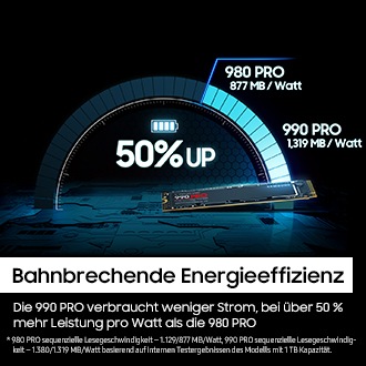 Ein Tachometer zeigt mit dem Text „50 % UP“ die Effizienzsteigerung der Samsung SSD 990 PRO gegenüber dem Vorgängermodell dar. Beschriftet mit „980 PRO mit 877 MB/Watt“ und „990 PRO mit 1.319 MB/Watt“. Darunter der Titel: „Bahnbrechende Energieeffizienz“. Der Text darunter: „Die 990 PRO verbraucht weniger Strom, bei über 50 % mehr Leistung pro Watt als die SSD 980 PRO“.