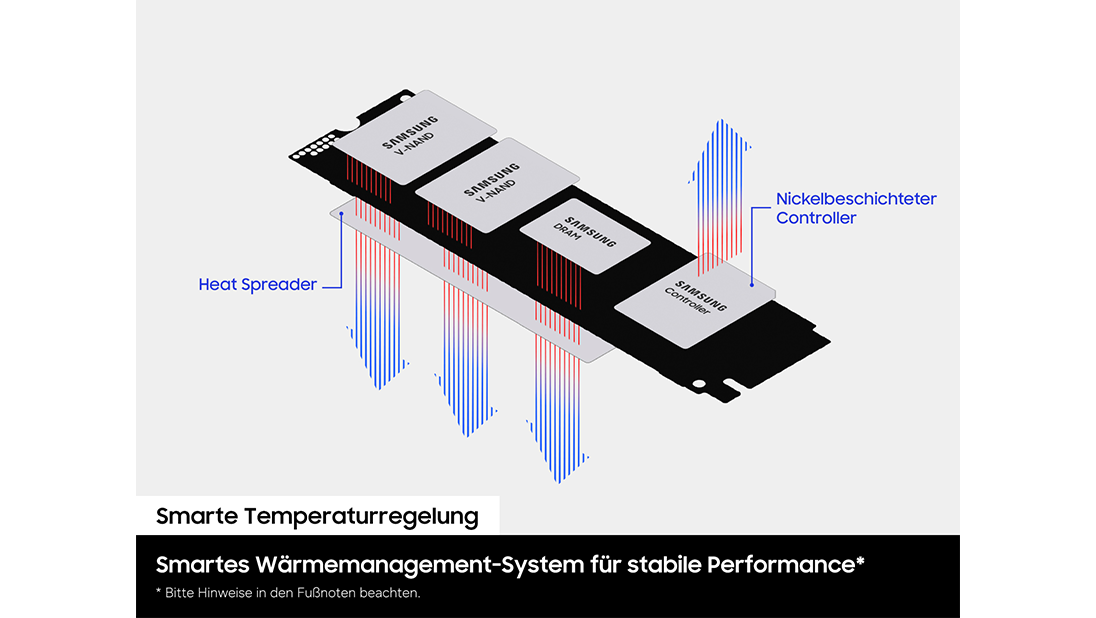 Zwei SSD-Komponenten sind mit „Samsung V-NAND“ gekennzeichnet, daneben befinden sich zwei Komponenten mit den Bezeichnungen „Samsung DRAM“ und „Samsung Controller“. Eine Beschriftung, die auf den Controller verweist, lautet „Nickelbeschichteter Controller“ und eine weitere Beschriftung, die auf einen grauen Bereich verweist, lautet „Heat Spreader“. Pfeile zeigen die Richtung der Wärmeableitung an.