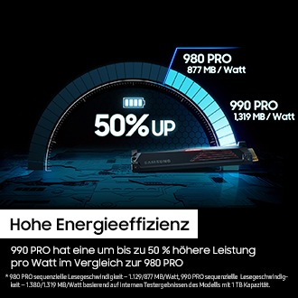 Ein Geschwindigkeitsdiagramm mit zwei Balken zeigt den Fortschritt der SSD 990 PRO gegenüber einem Vorgängermodell. Darüber steht der Text: „Hohe Energieeffizienz“, darunter: „990 PRO hat eine um bis zu 50 % erhöhte Leistung pro Watt im Vergleich zur SSD 980 PRO“. Der linke Balken zeigt „SSD 980 PRO“, der rechte „SSD 990 PRO“.