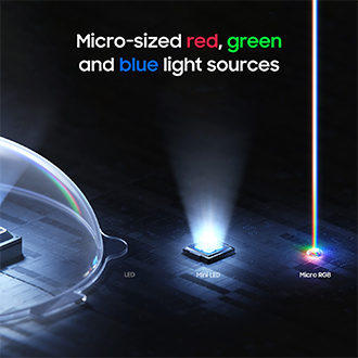 Side-by-side comparison of LED, Mini LED and Micro RGB TV backlights. Micro RGB is significantly smaller than the others.