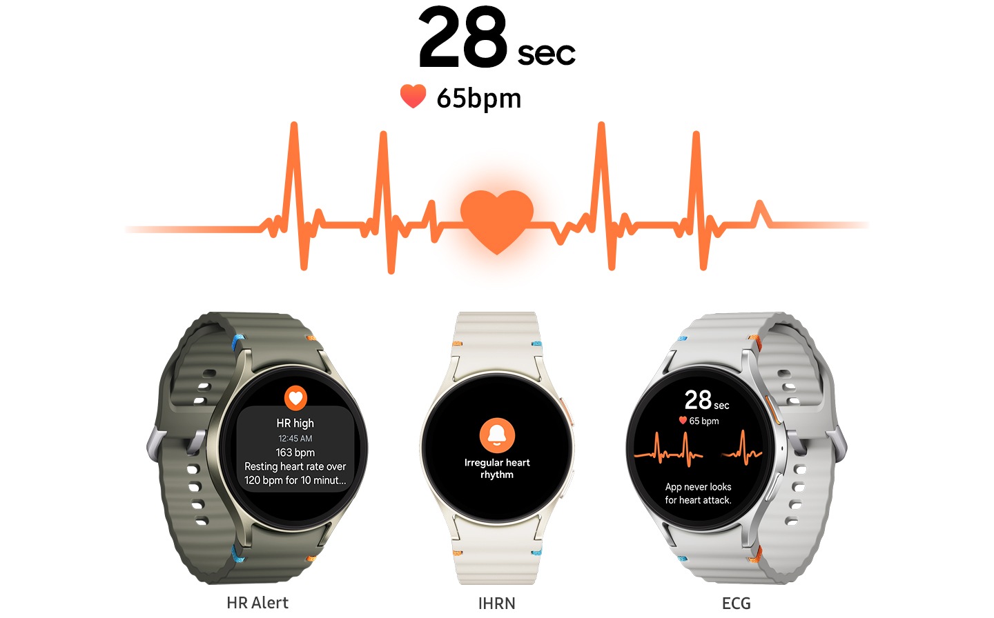 Two texts appear next to the moving heart rate graph, one reading “28 seconds” and the other “65 beats per minute.” Three Galaxy Watch7 watches are facing forward and lined up next to each other, each displaying different heart monitoring features: Heart Rate Alert, Irregular Heart Rhythm Notification, and ECG Scan.