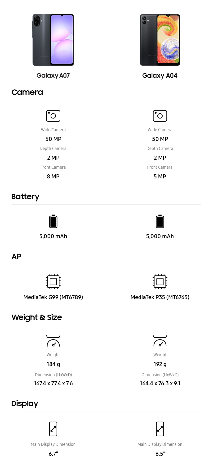 Galaxy A07. Camera: Wide Camera 50 MP, Depth Camera 2 MP, Front Camera 8 MP. Battery: 5,000 mAh. AP: MediaTek G99 (MT6789). Weight & Size: Weight 184 g, Dimension (HxWxD) 167.4 x 77.4 x 7.6. Display: Main Display Dimension 6.7 inches.Galaxy A04. Camera: Wide Camera 50 MP, Depth Camera 2 MP, Front Camera 5 MP. Battery: 5,000 mAh. AP: MediaTek P35 (MT6765). Weight & Size: Weight 192 g, Dimension (HxWxD) 164.4 x 76.3 x 9.1. Display: Main Display Dimension 6.5 inches.