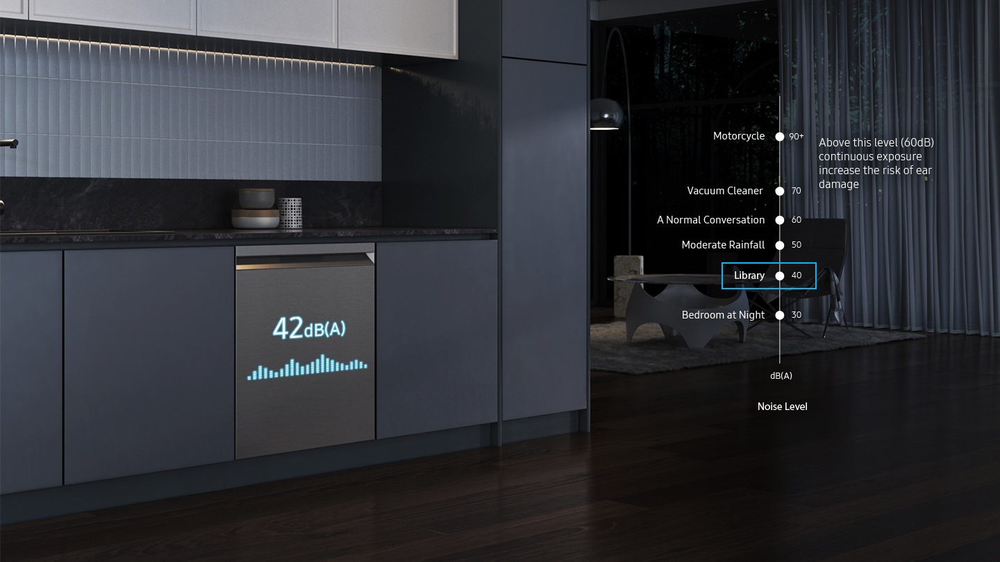 Shows the dishwasher in a modern kitchen working smoothly and quietly at night. Illuminated text on the front shows that it generates just 42dB(A) of sound. A chart of typical noise levels also shows that this is almost as quiet as a Library, which has a noise level of 40dB(A).