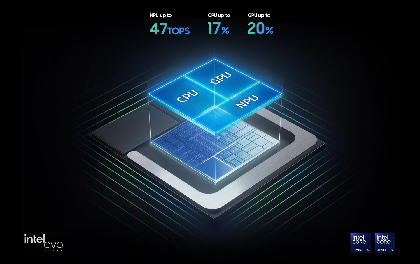 Se muestra la red de chips en un portátil de Samsung Galaxy Book5 Pro, que comprende la CPU, GPU y NPU. La NPU es capaz de ejecutar hasta 47 TOPS. La CPU ofrece un rendimiento mejorado de un 17 por ciento. La GPU ofrece un rendimiento mejorado de hasta un 20 por ciento. Abajo a la izquierda se muestra el logo Intel Evo Edition, y abajo a la derecha se muestran los logos Intel Core Ultra 5 e Intel Core Ultra 7.