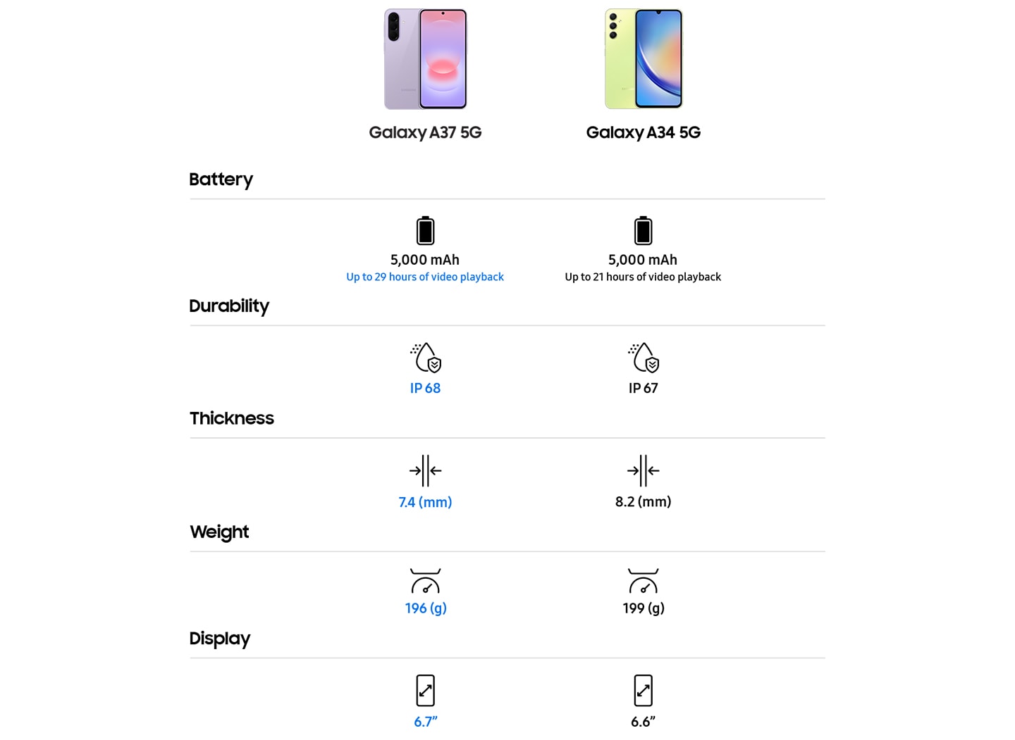 Battery: Galaxy A37 5G 5000 mAh, Up to 29 hours of video playback, Galaxy A34 5G 5000 mAh, Up to 21 hours of video playback, Durability: Galaxy A37 5G IP68, Galaxy A34 5G IP67, Thickness: Galaxy A37 5G 7.4 mm, Galaxy A34 5G 8.2 mm, Weight: Galaxy A37 5G 196 g, Galaxy A34 5G 199 g, Display: Galaxy A37 5G 6.7 inch, Galaxy A34 5G 6.6 inch