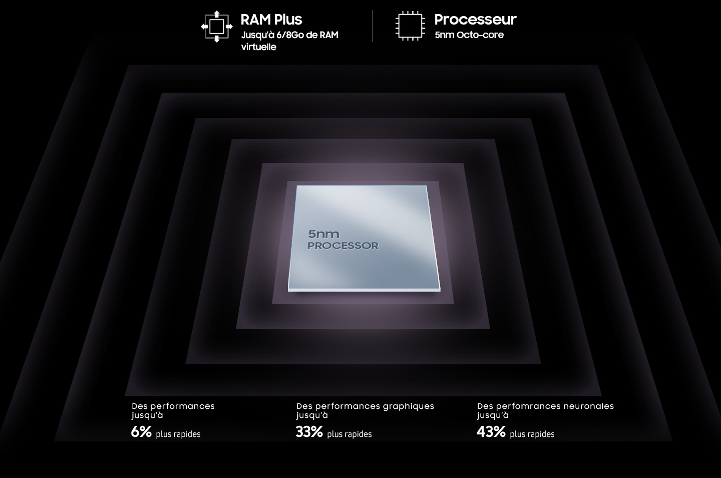 A metallic, square processor chip is shown with text on the surface that reads 5nm processor. Surrounding the chip are text that reads RAM Plus up to 6GB/8GB virtual RAM, Processor 5nm Octa-core, Up to 6% faster performance core, Up to 33% faster graphic performance, Up to 43% faster neural processor.