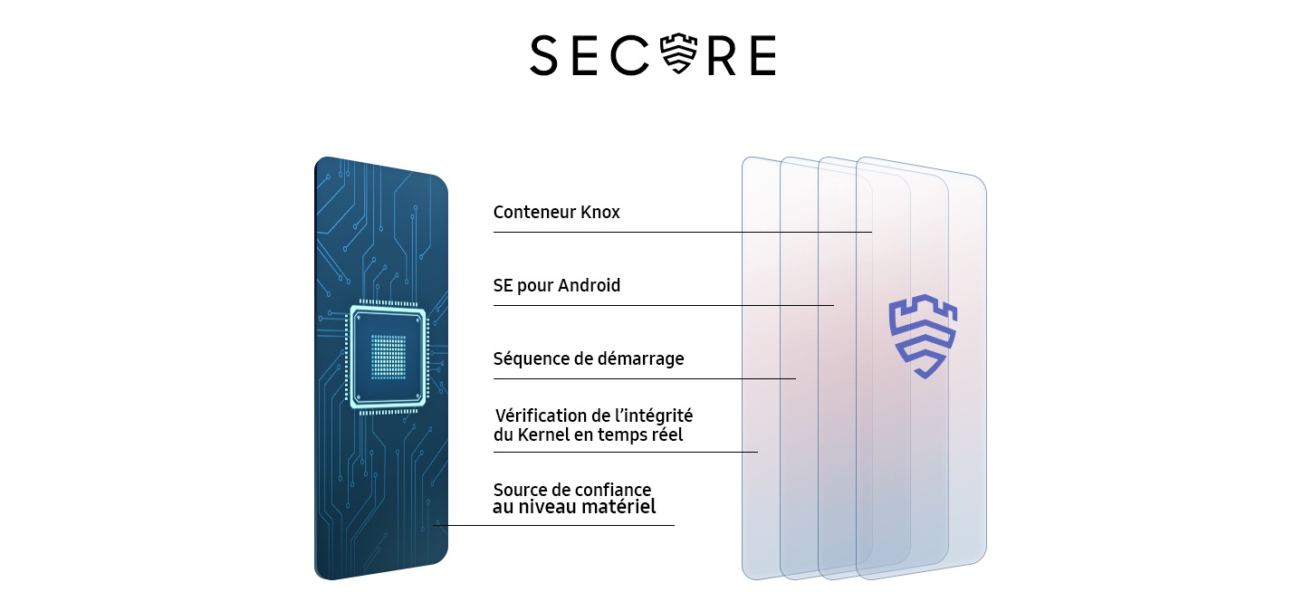 Samsung Knox protège votre appareil avec Container, SE pour Android, TIMA, Knox Verified Boot et Harward Root of Trust.