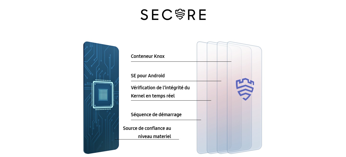 Multi-layered security system is visualized from hardware to software, which are Hardware Root of Trust, Knox Verified Boot, TIMA, SE for Android and Container.