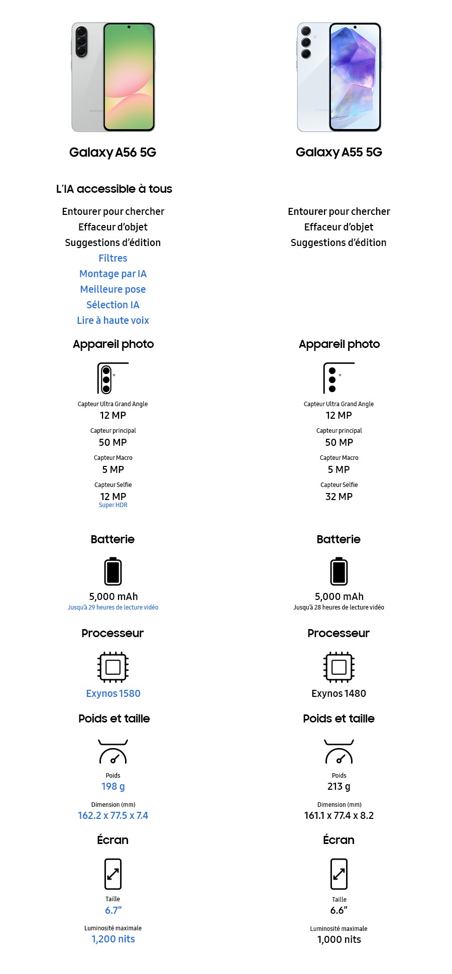 A comparison chart of Galaxy A56 5G and A55 5G specs. Galaxy A56 5G. Awesome Intelligence. Circle to Search. Object Eraser. Edit Suggestion. Filters. Auto Trim. Best Face. AI Select. Read Aloud. Camera. Ultra Wide Angle. 12 MP. Wide Angle. 50 MP. Macro Camera. 5 MP. Front Camera. 12 MP. Super HDR. Battery. 5000 milliampere-hour. Up to 29 hours of video playback. AP. Exynos 1580. Weight and Size. Weight. 198 g. Size *mm. Height by width by depth. 162.2 by 77.5 by 7.4. Display. Main Display Dimension. 6.7 inches. HBM. 1200 nits. Galaxy A55 5G. Circle to Search. Object Eraser. Edit Suggestion. Camera. Ultra Wide Angle. 12 MP. Wide Angle. 50 MP. Macro Camera. 5 MP. Front Camera. 32 MP. Battery. 5000 milliampere-hour. Up to 28 hours of video playback. AP. Exynos 1480. Weight and Size. Weight. 213 g. Size *mm. Height by width by depth. 161.1 by 77.4 by 8.2. Display. Main Display Dimension. 6.6 inches. HBM. 1000 nits.